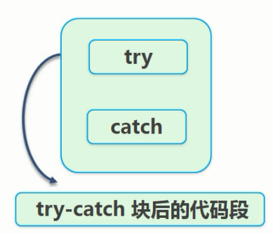 Do try catch. Try catch. Try catch Мем. Try catch c#. Try catch in c#.