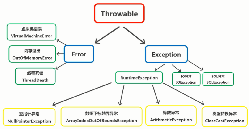 Throwable及其子类
