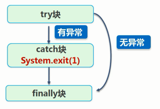 finally不执行的情况
