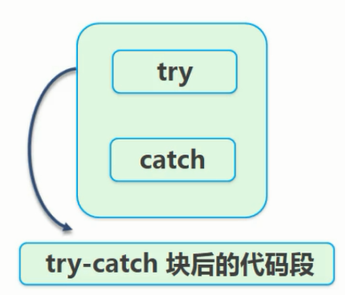 try-catch无异常
